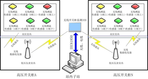 iDTS2020W開關(guān)柜無線測(cè)溫在線監(jiān)測(cè)系統(tǒng)