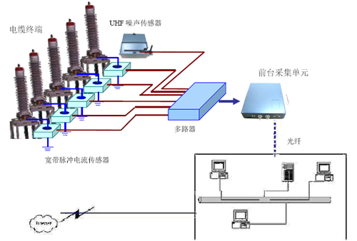 iPDM2020C電纜局部放電在線監(jiān)測系統(tǒng)